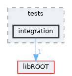 ROOT/tests/integration