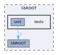 libROOT/tests