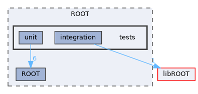 ROOT/tests