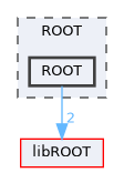 ROOT/ROOT
