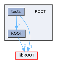 ROOT